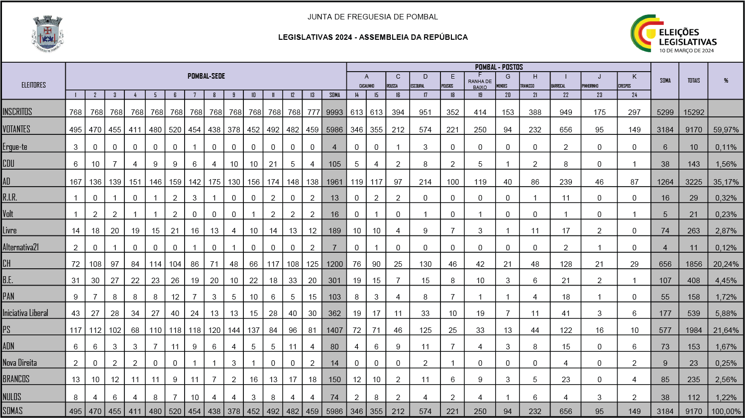 Junta de Freguesia de Pombal | Legislativas 2024 – Resultados Freguesia ...